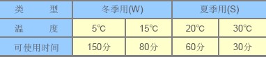 101可使用时间